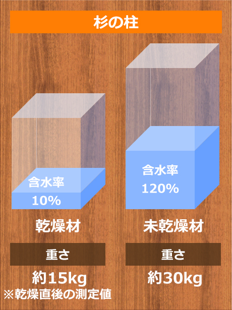 杉の柱 「未乾燥材」と「乾燥材」の重量比較実験。