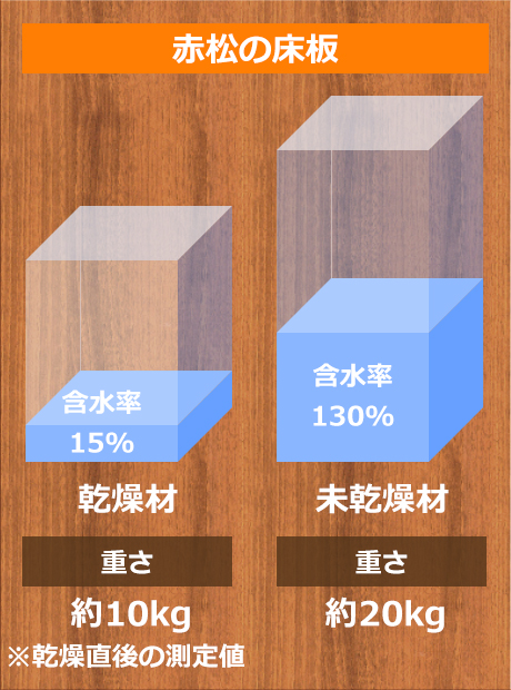 赤松の床材 「未乾燥材」と「乾燥材」の重量比較実験。