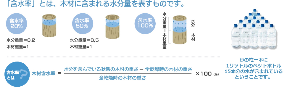 含水率とは、木材に含まれる水分量を表すものです。