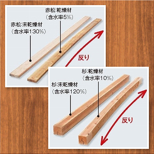 どんな木材でも乾燥していくと、含水率30%前後から収縮を始めます。